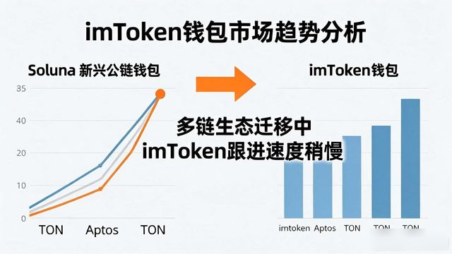 imToken钱包还能用吗？市场趋势怎么看
